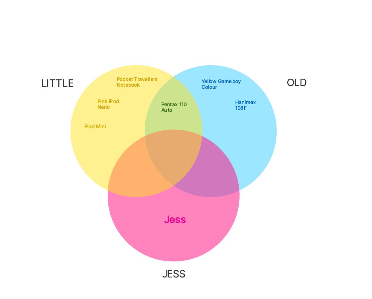 a diagram of the little/old/jess overlap